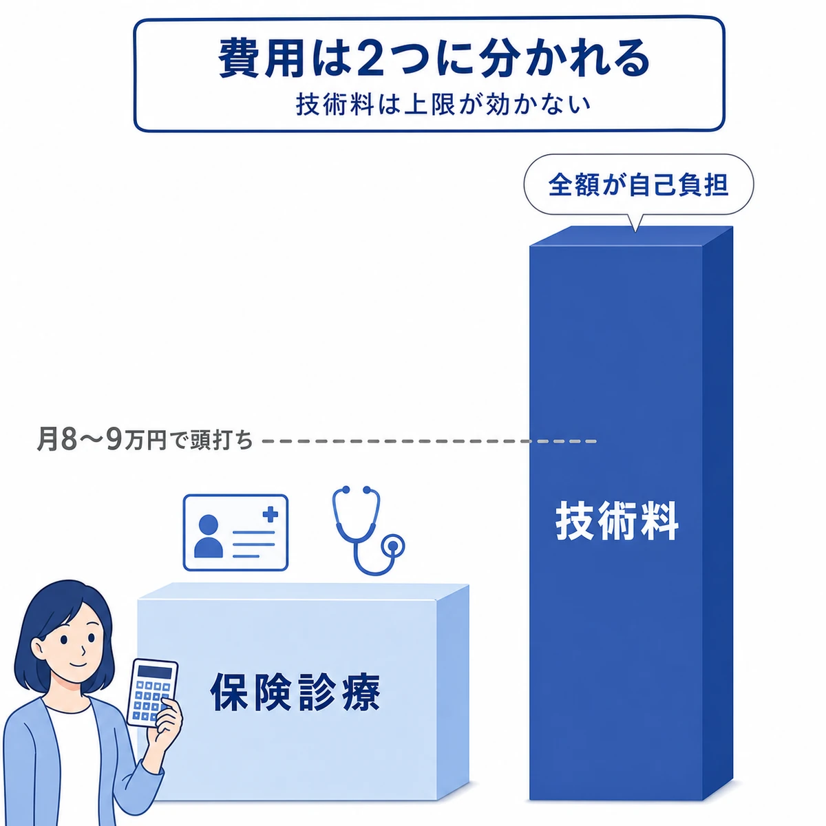 先進医療の費用のうち技術料だけが公的保険の上限の外に高くそびえることを箱と柱の高さで表した図解イラスト