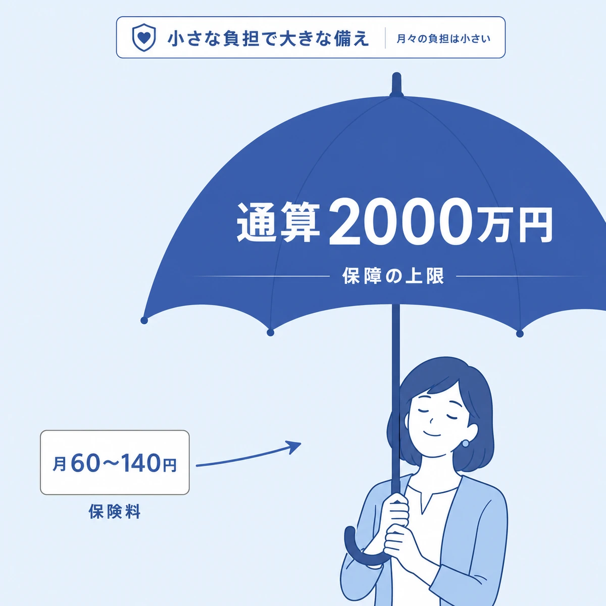 月々わずかな保険料で通算2000万円の保障に覆われる関係を小さなカードと大きな傘で表した図解イラスト