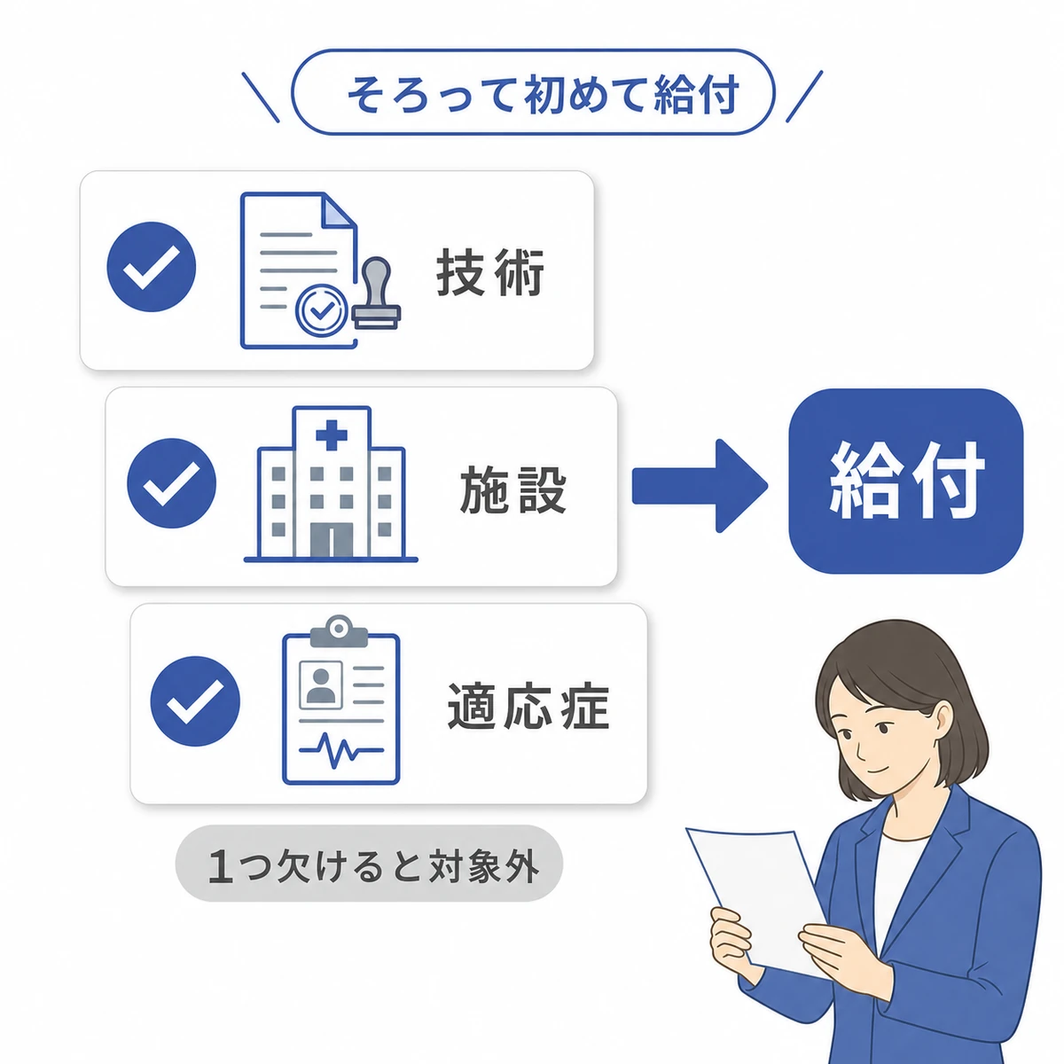 技術と施設と適応症の3つがそろって初めて給付される条件を重ねた確認票で表した図解イラスト