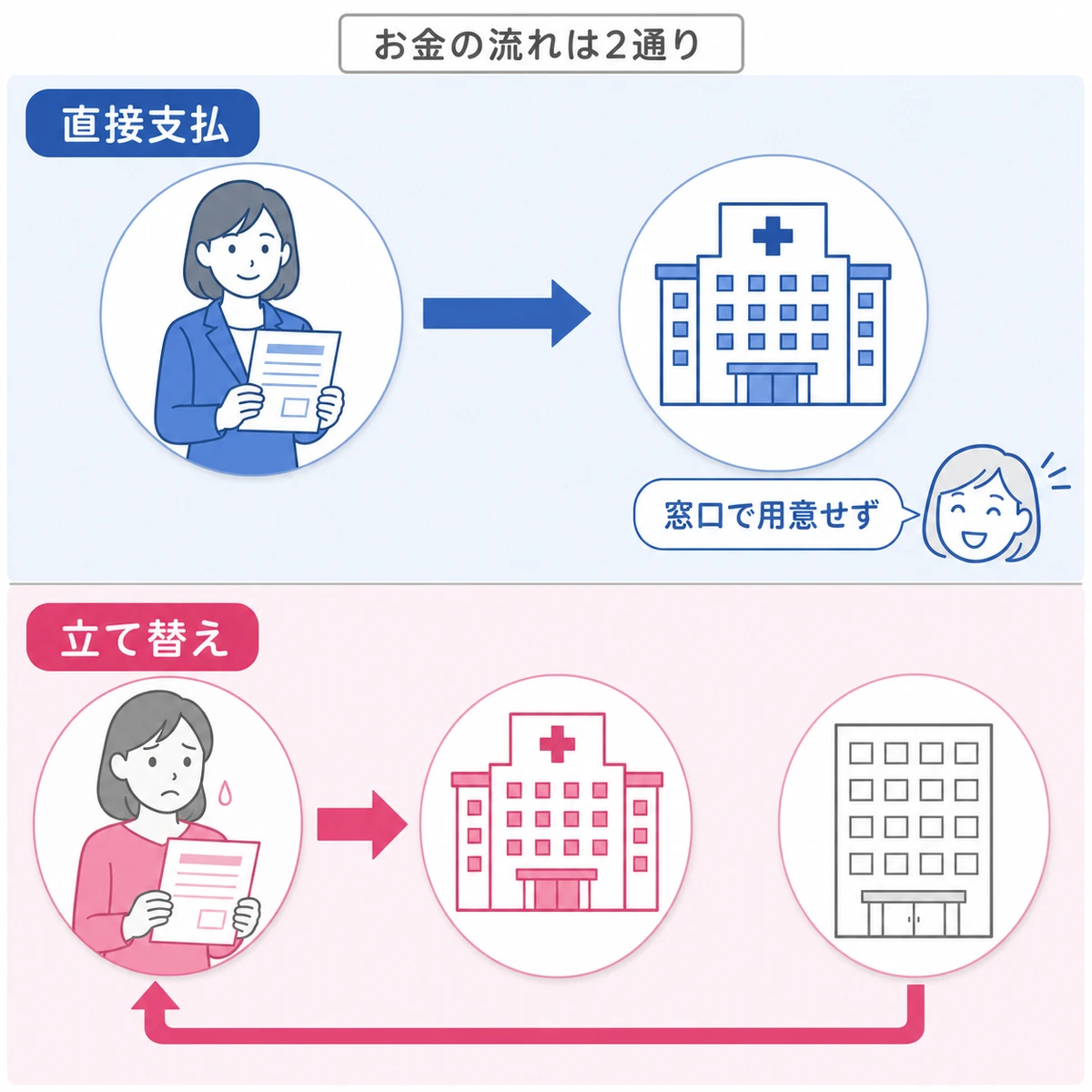 直接支払と立て替え払いで給付金の流れと本人の負担がどう変わるかを上下2段の色分けで比べた図解イラスト