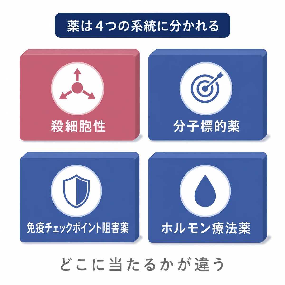 抗がん剤が殺細胞性と分子標的薬と免疫チェックポイント阻害薬とホルモン療法薬の4つに分かれることを表した図解イラスト