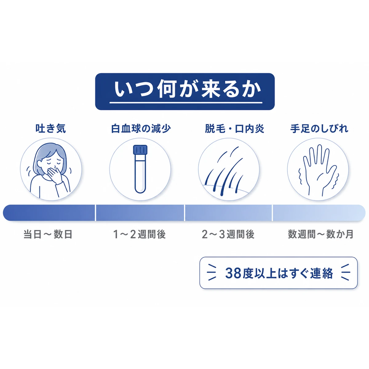 抗がん剤の副作用が当日の吐き気から数か月後のしびれまで時期ごとに現れることを時間の帯で表した図解イラスト