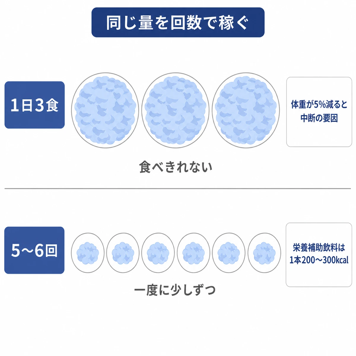 抗がん剤治療中に1日3食を5〜6回に分けて同じ量を食べる工夫を皿の数で比べた図解イラスト