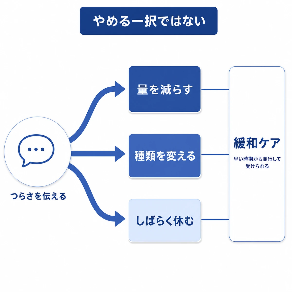 抗がん剤をやめたいと感じたときに量を減らす種類を変える休むという3つの道があることを表した図解イラスト