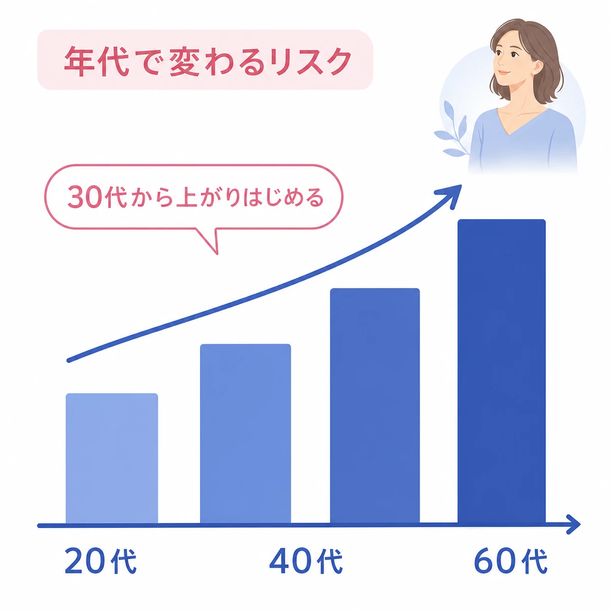女性のがん罹患率が20代から60代にかけて上がっていく推移を表した医療イラスト