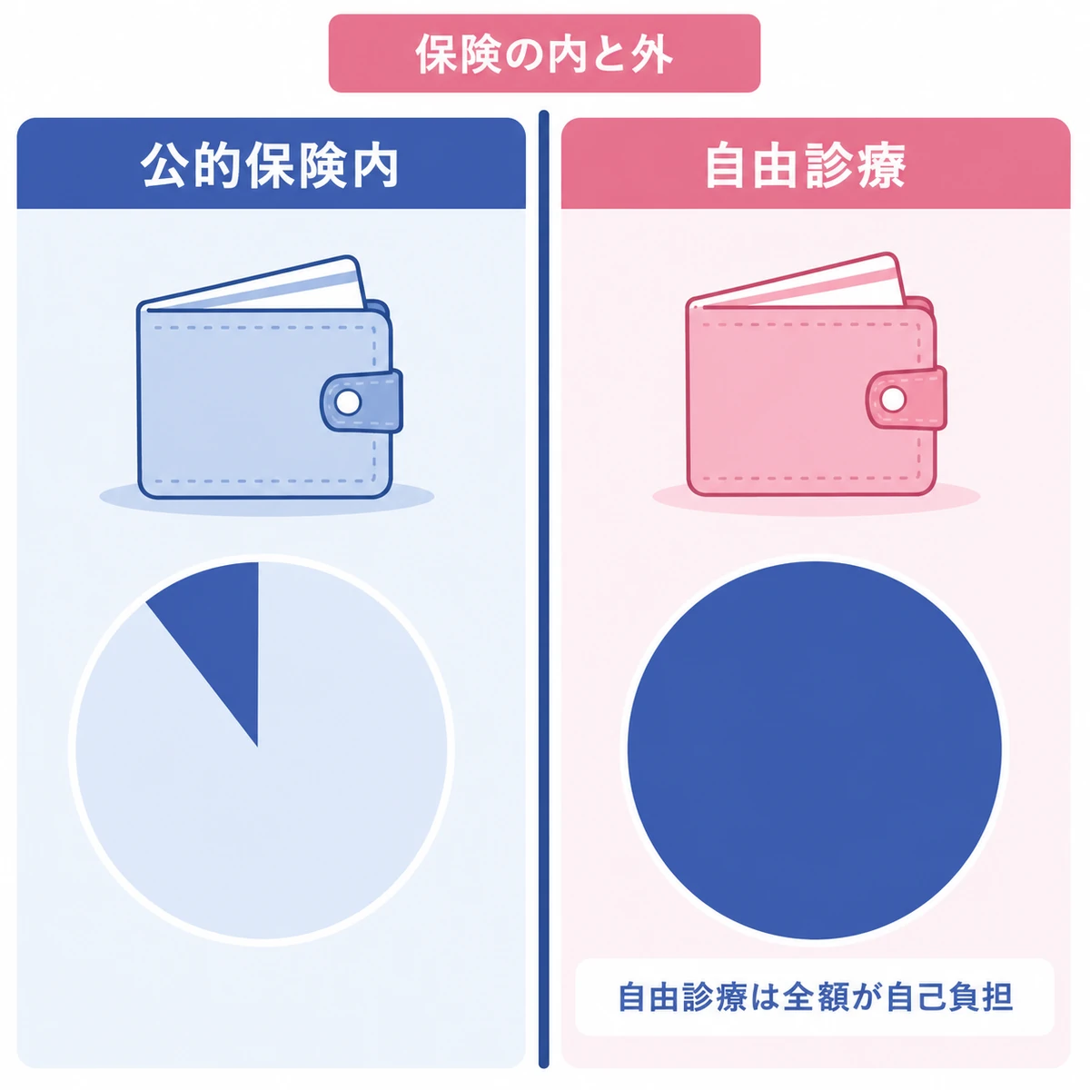 子宮がんの治療で公的な医療保険が使える範囲と自由診療の自己負担を左右に分けて比べた医療イラスト