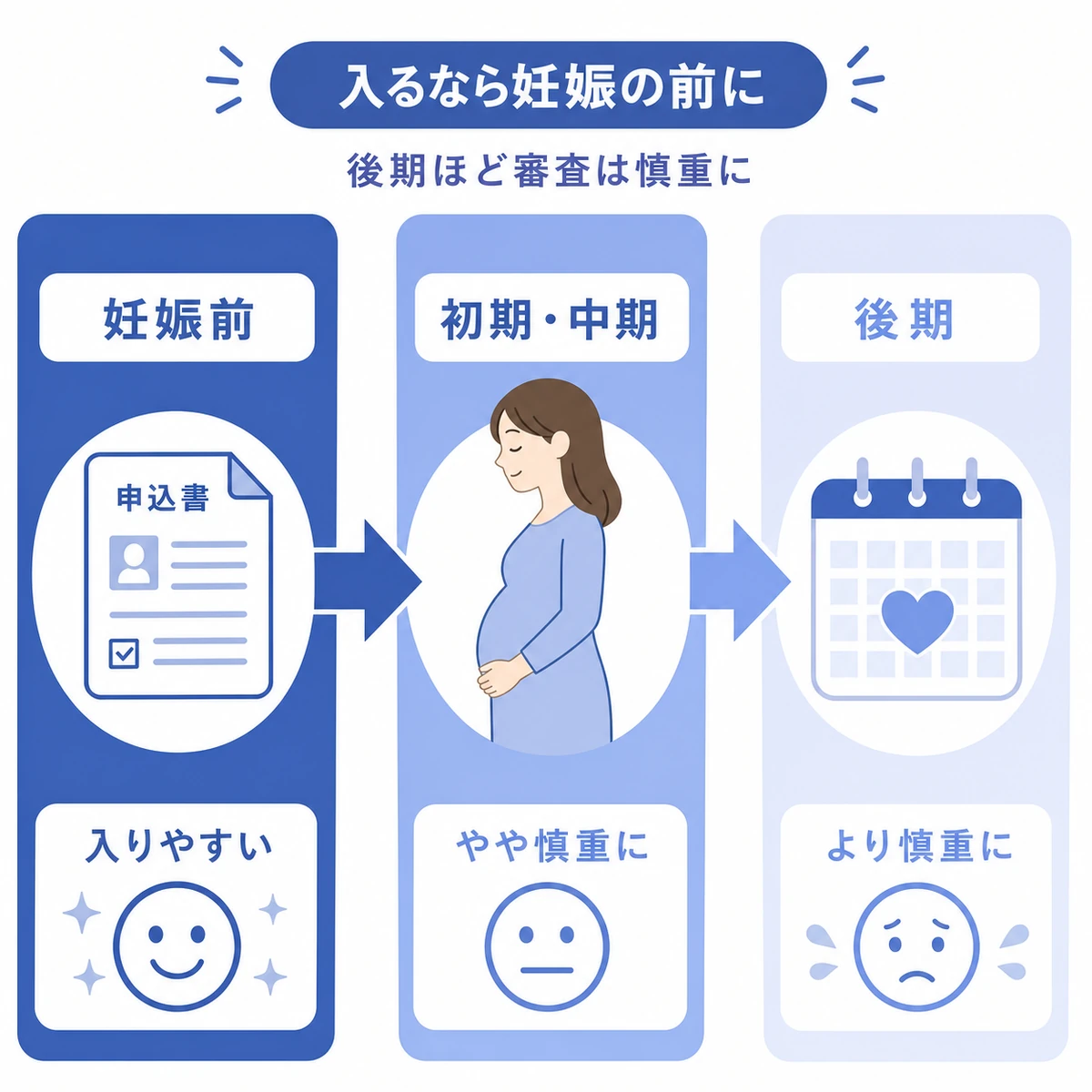 妊娠の時期によってがん保険に加入しやすさが変わる流れを表した医療イラスト