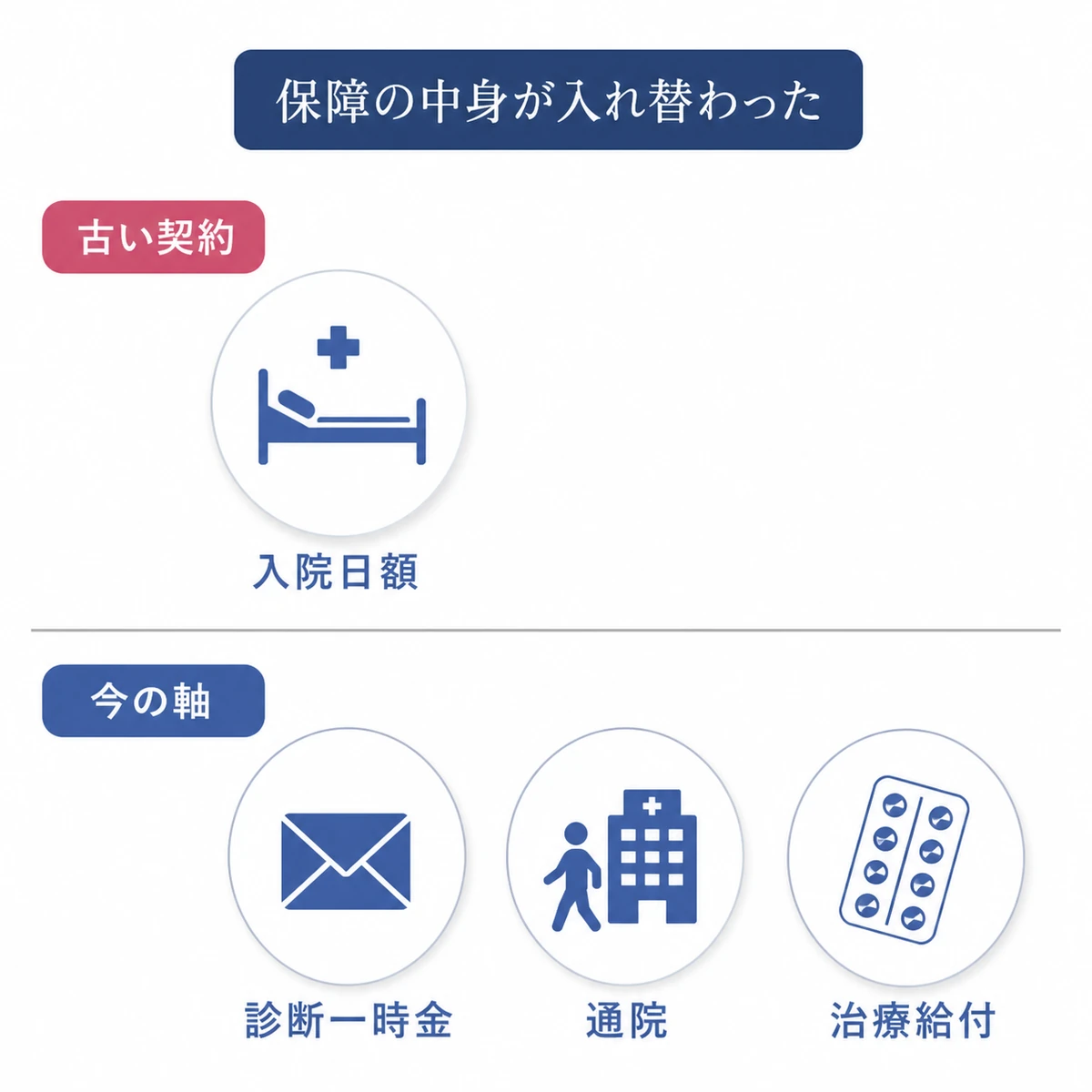 古いがん保険が入院日額だけなのに対し今は診断一時金と通院と治療給付が軸になることを円の数で比べた図解イラスト