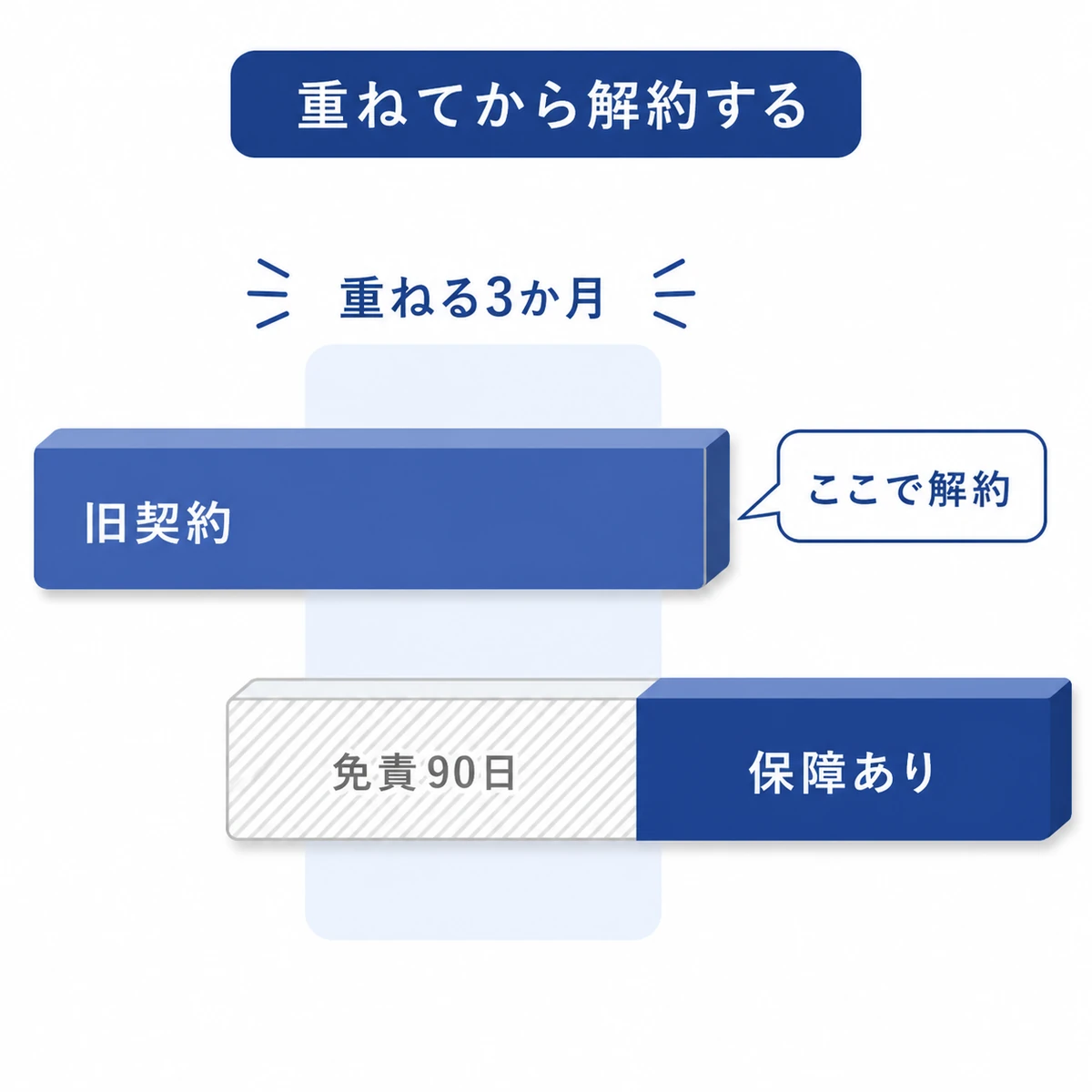 旧契約と新契約を3か月重ねて新契約の免責が明けてから解約する乗り換えの手順を2本の帯で表した図解イラスト