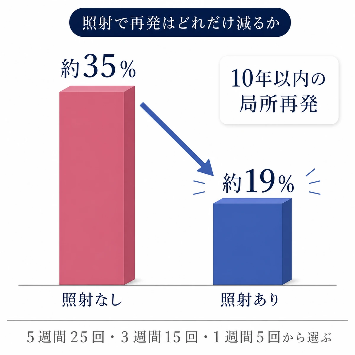 乳がんの温存手術後に放射線を当てると10年以内の局所再発が約35%から約19%へ下がることを2本の棒で比べた図解イラスト