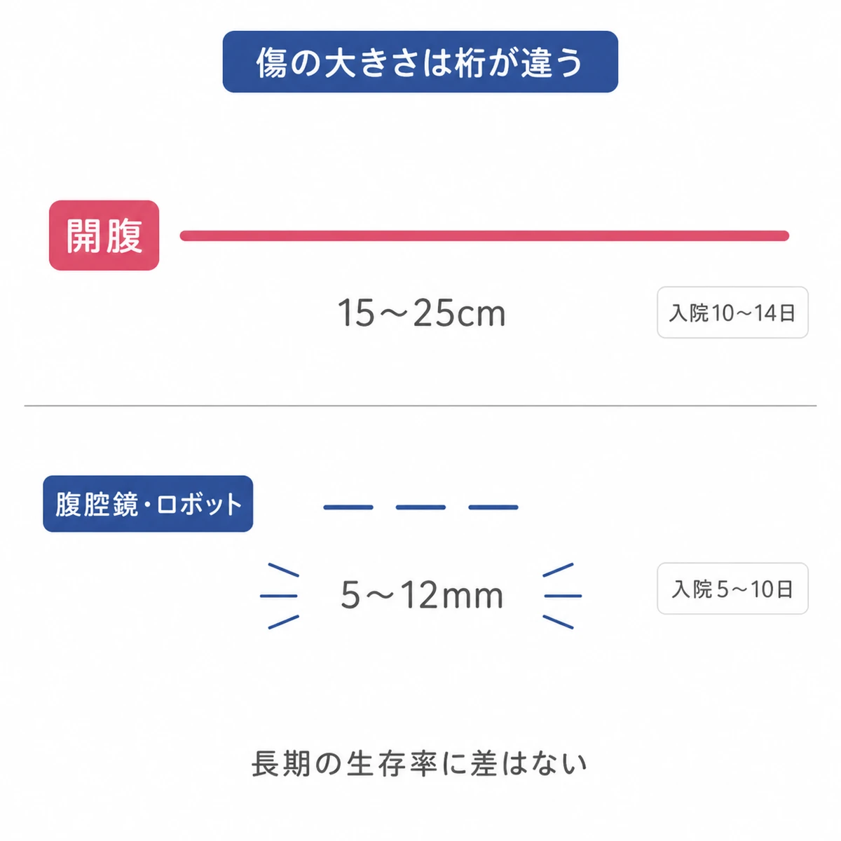 開腹手術と腹腔鏡・ロボット手術の切開の長さと入院日数の違いを線の長さで比べた図解イラスト