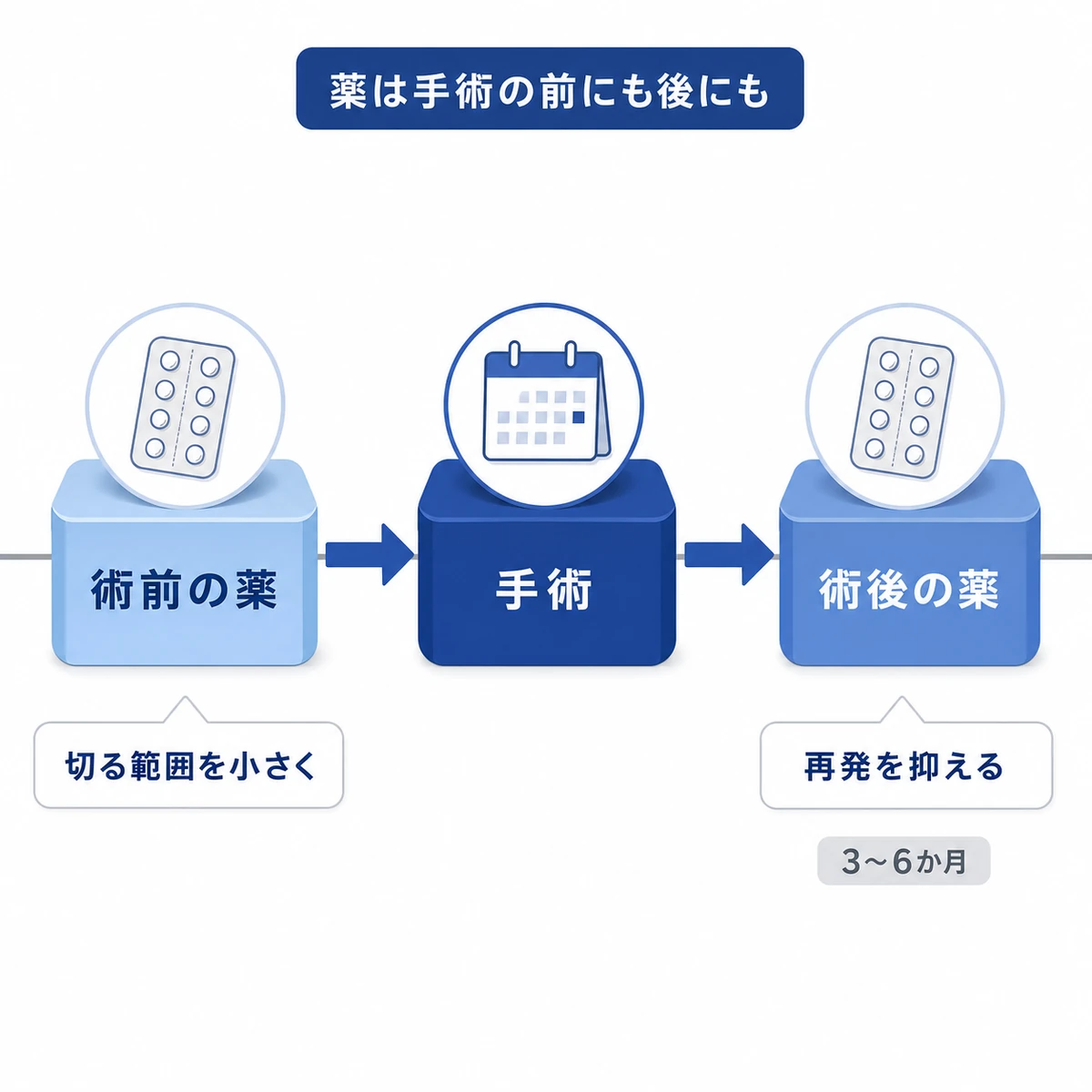 手術の前と後に薬を組み合わせて切る範囲を小さくし再発を抑える流れを表した図解イラスト