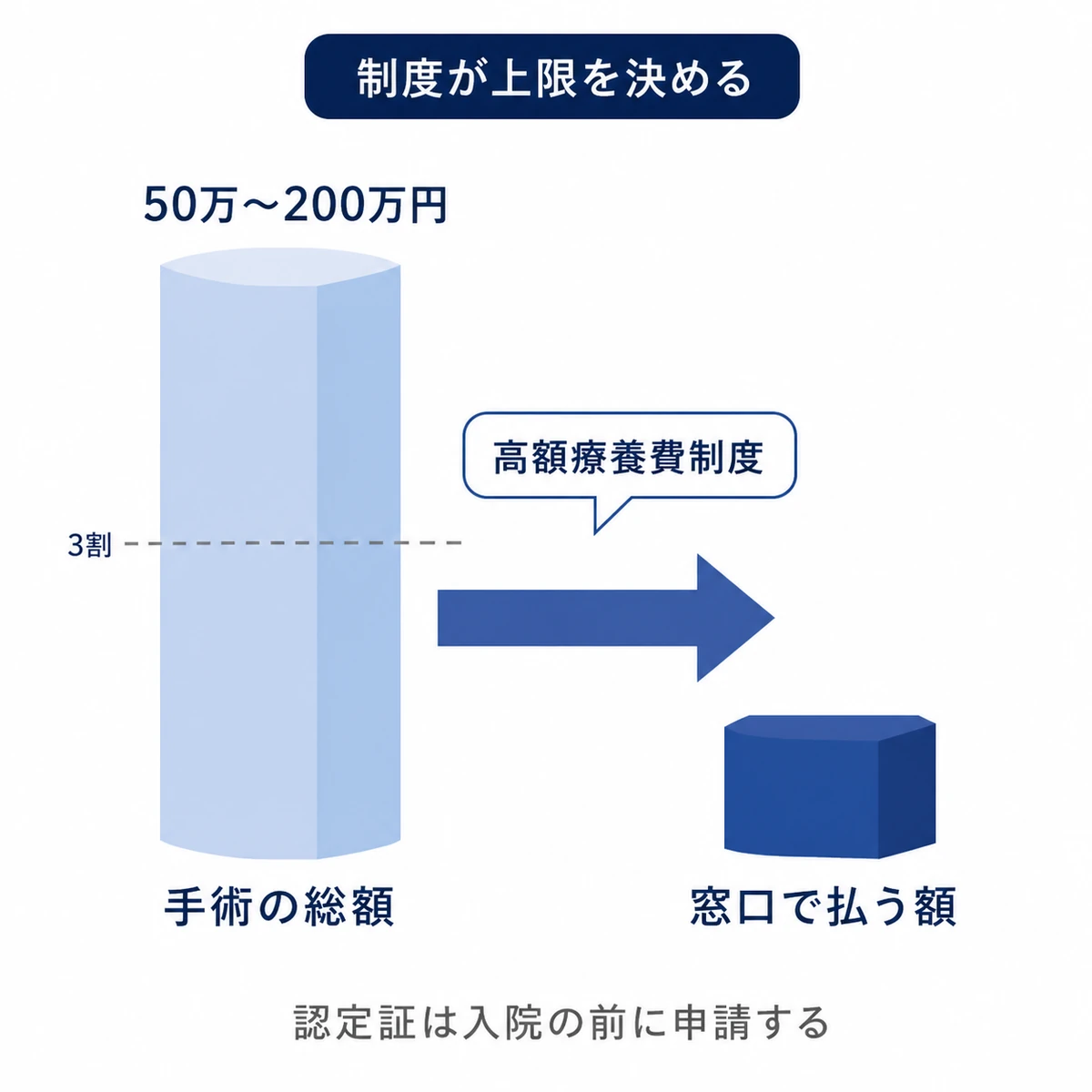 がんの手術の総額が高額療養費制度によって窓口で払う額まで下がることを2本の棒の高さで比べた図解イラスト