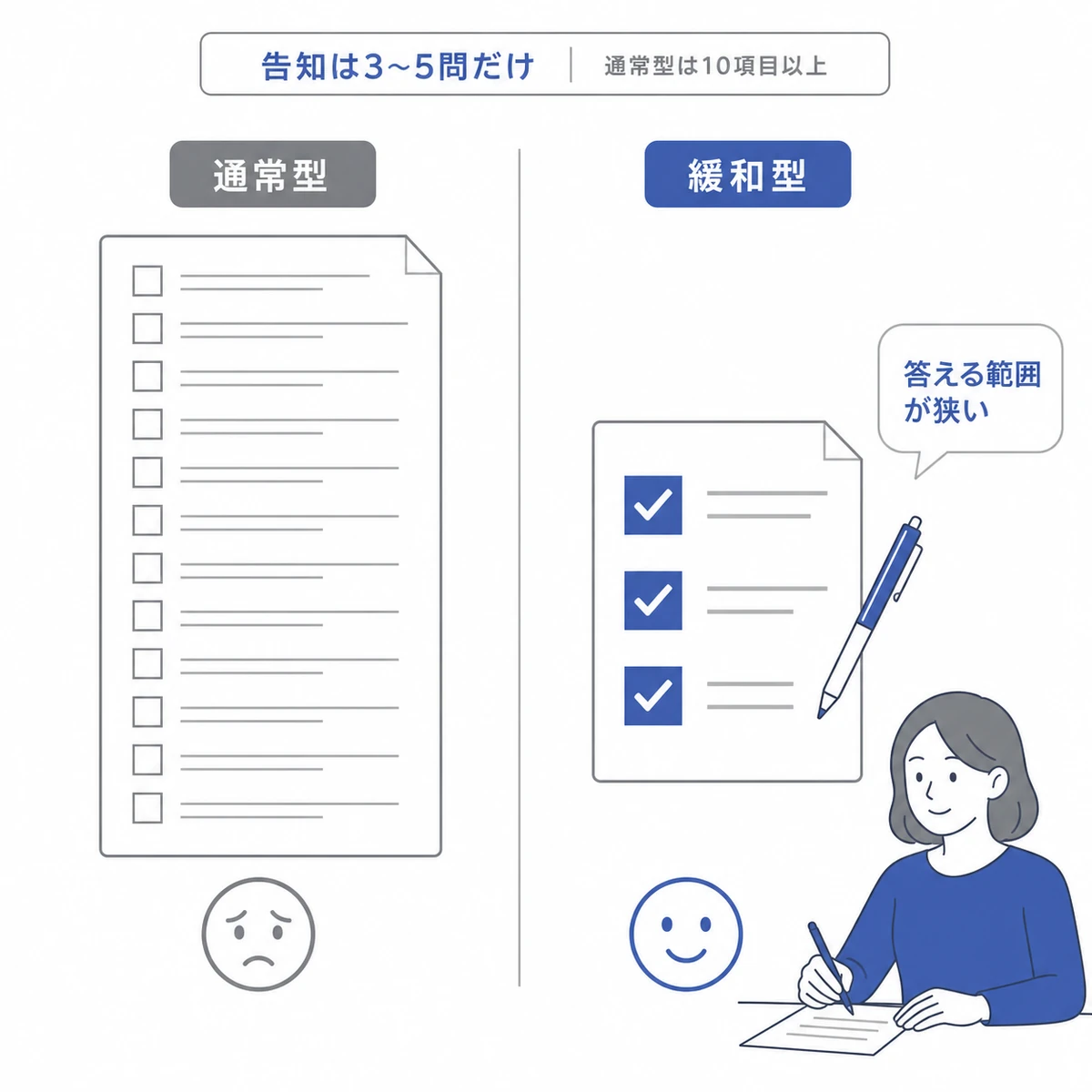通常型と引受基準緩和型で告知書の項目数がどれだけ違うかを左右のパネルで比べた医療イラスト