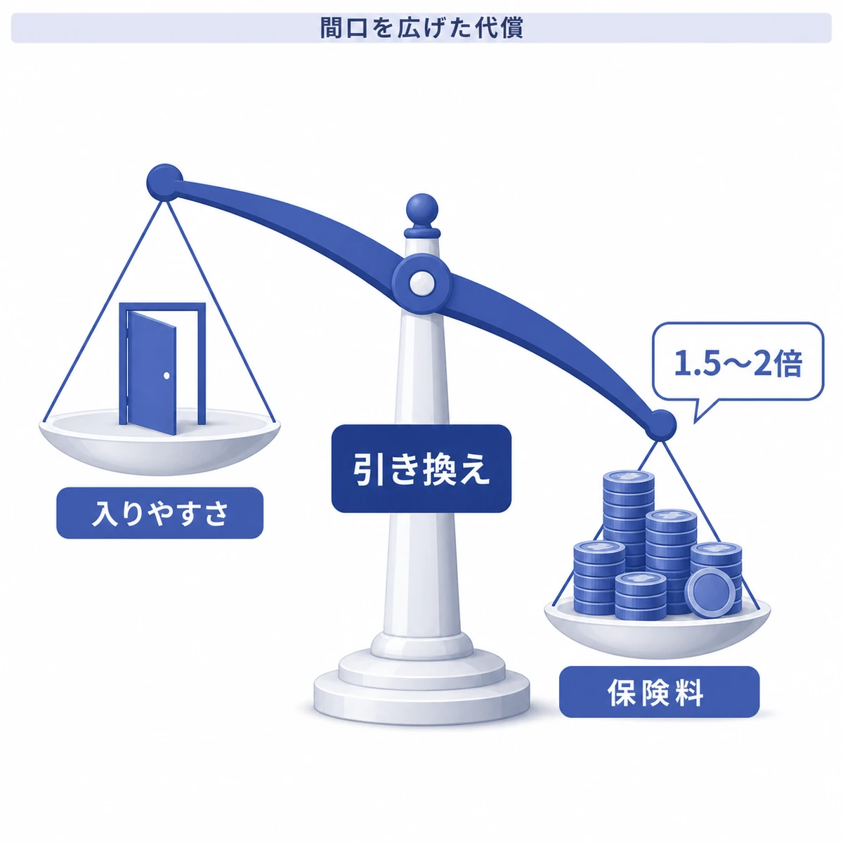 審査の通りやすさと保険料の重さが引き換えになる関係を傾いた天秤で表した医療イラスト