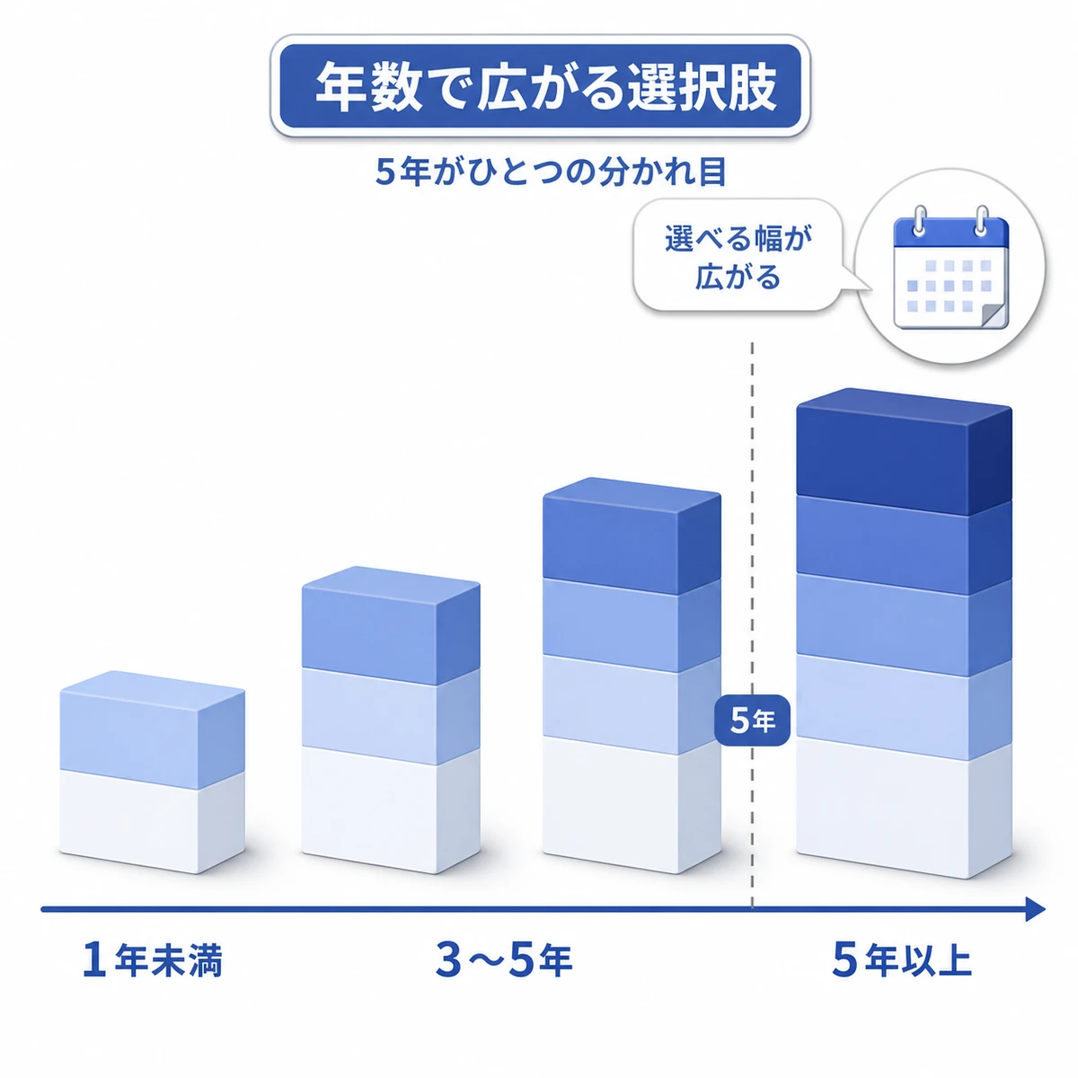 治療の終了からの年数が経つほど加入できる保険の選択肢が積み上がって増えていく流れを表した医療イラスト