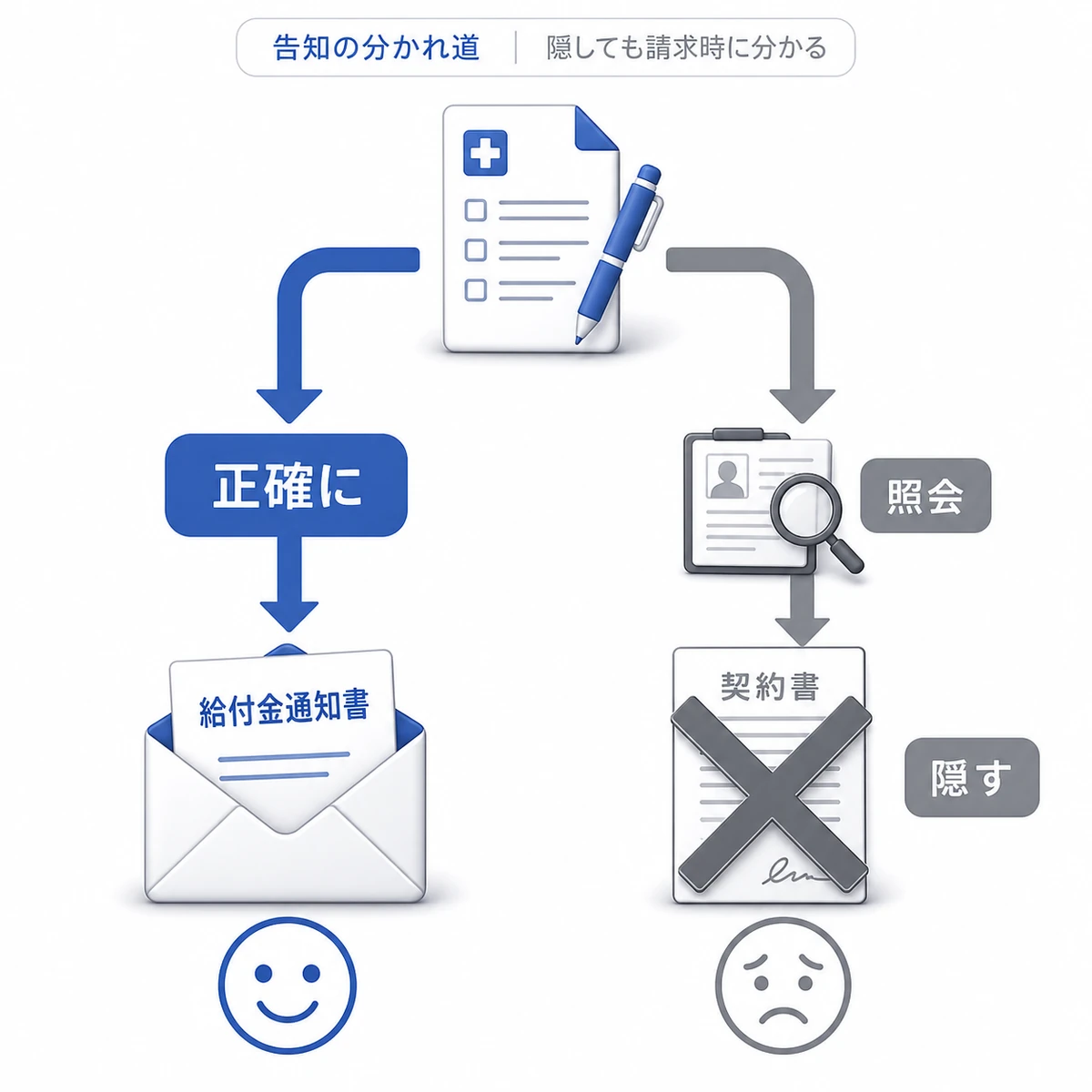 告知を正確に書いた場合と既往歴を隠した場合で結果が二手に分かれることを示した医療イラスト