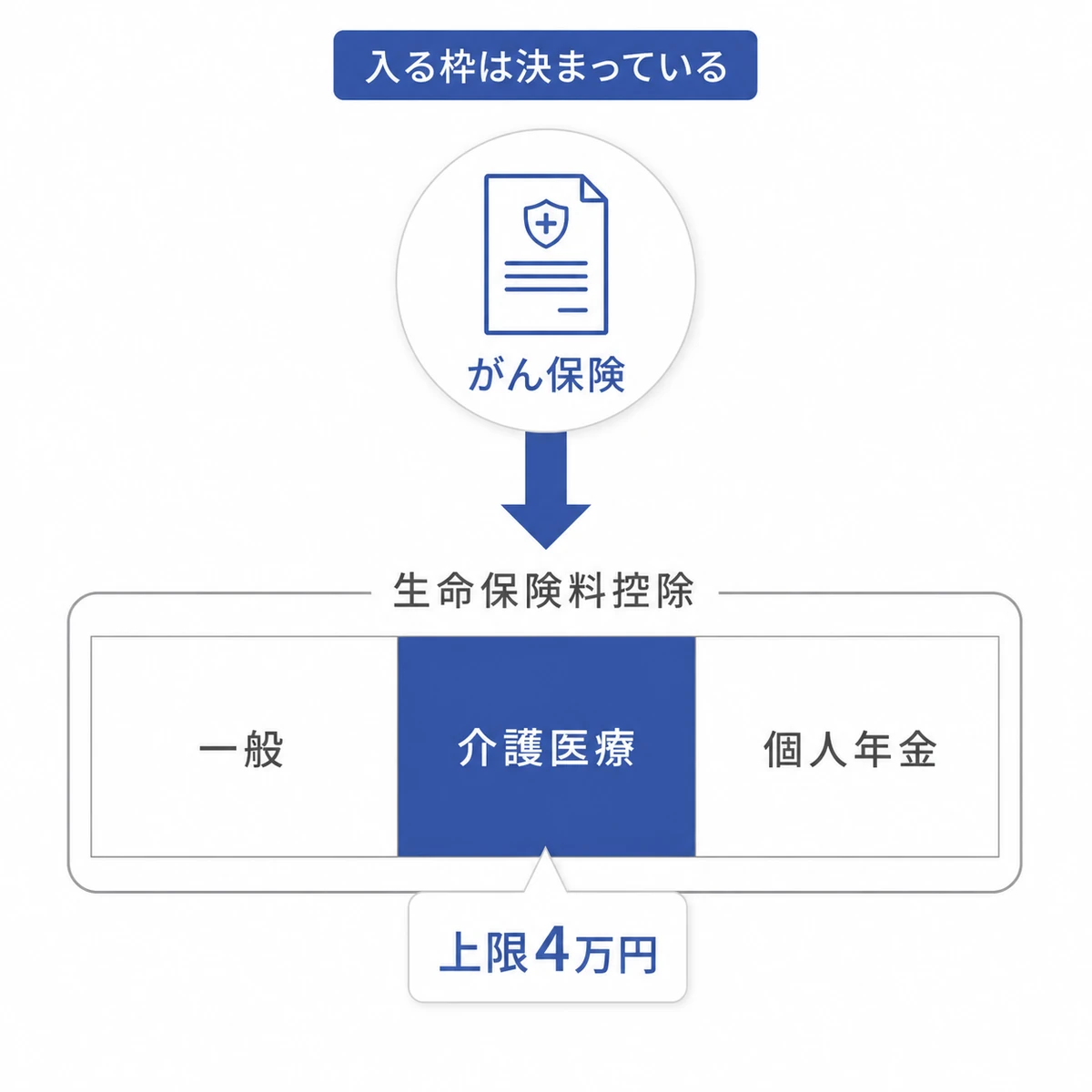 がん保険の保険料が生命保険料控除の3つの区画のうち介護医療保険料控除に入ることを表した図解イラスト