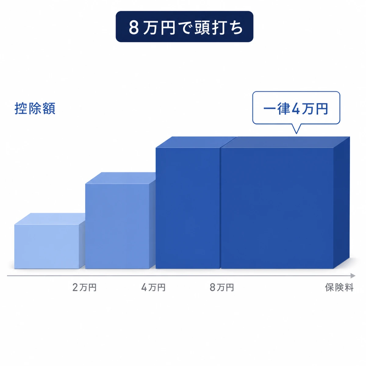 保険料が増えるにつれ控除額が階段状に上がり8万円から先は平らになる関係を表した図解イラスト
