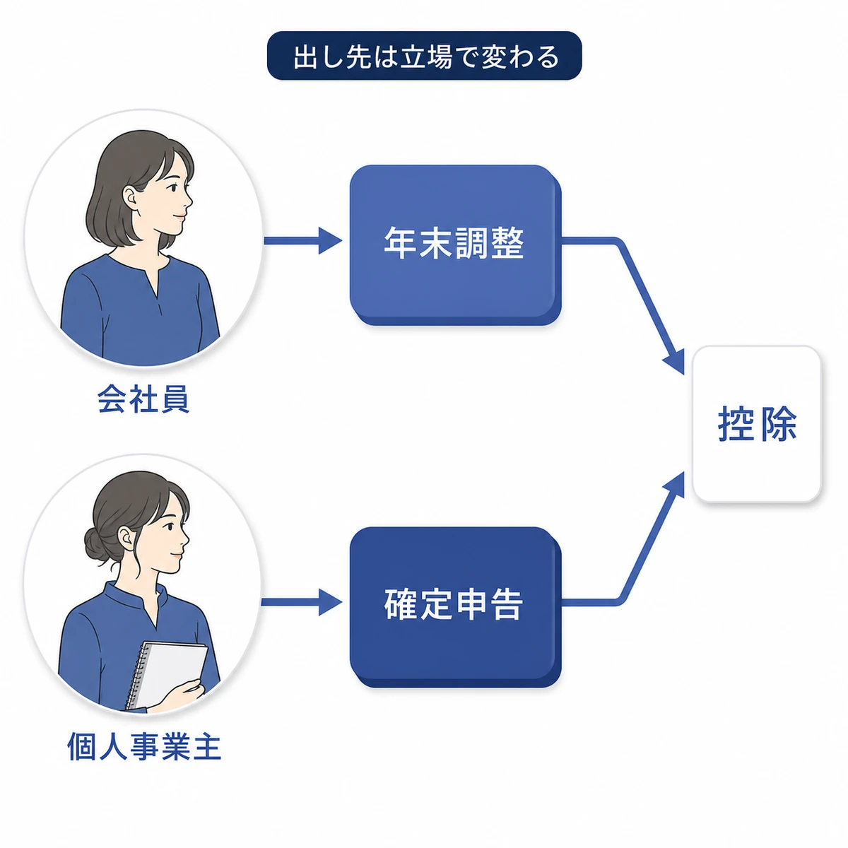 会社員は年末調整で個人事業主は確定申告で申告し同じ控除へたどり着く流れを表した図解イラスト