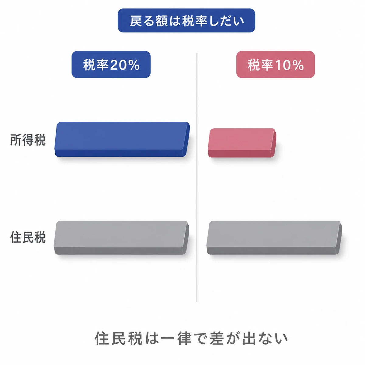 同じ控除でも税率によって所得税の戻りが変わり住民税は変わらないことを棒の長さで比べた図解イラスト