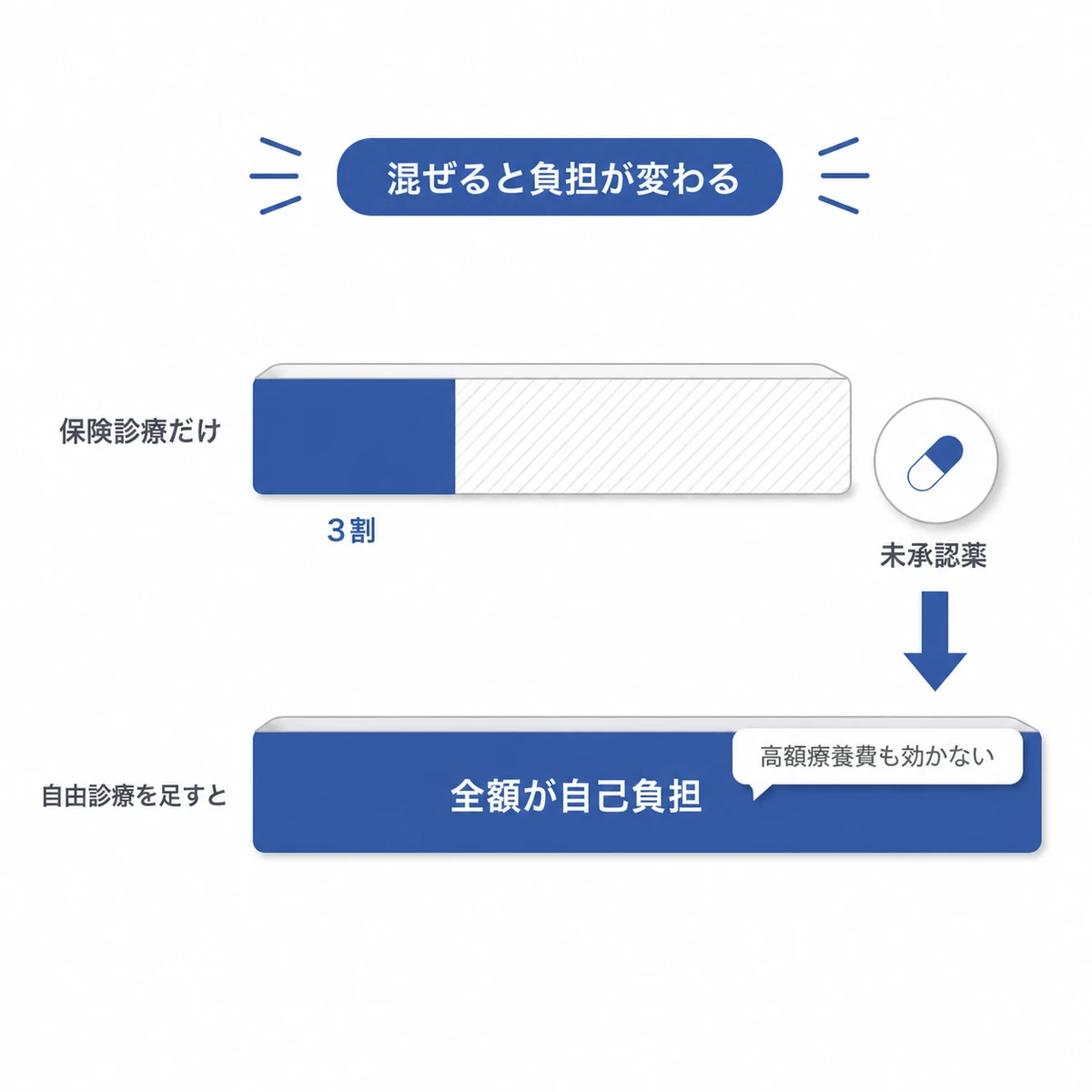 保険診療だけの場合と自由診療を加えた場合で自己負担の範囲がどう変わるかを2本の帯で比べた図解イラスト