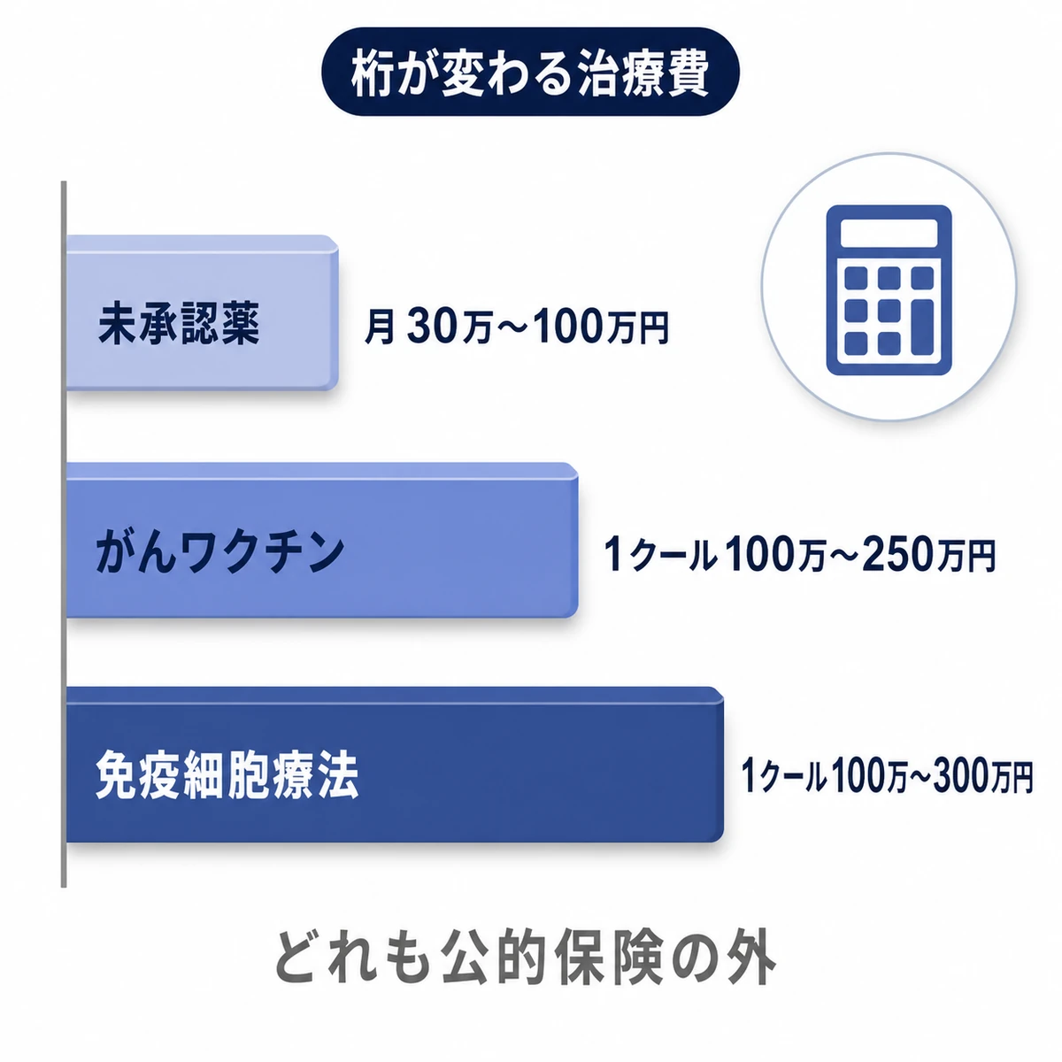 未承認薬とがんワクチン療法と免疫細胞療法にかかる自由診療の費用の差を横棒の長さで並べた図解イラスト