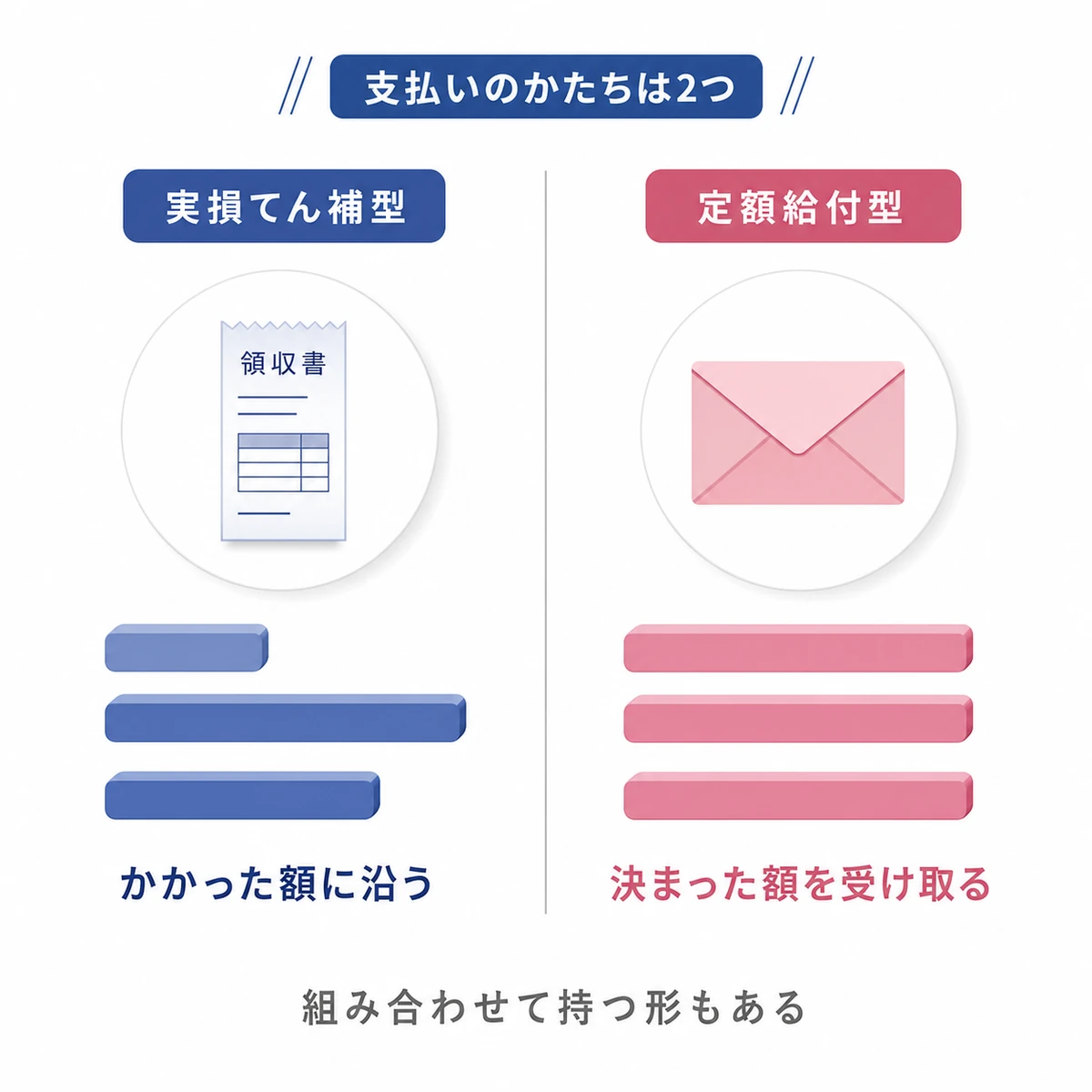 実損てん補型と定額給付型で保険金の支払われ方が違うことを長さの異なる棒とそろった棒で比べた図解イラスト