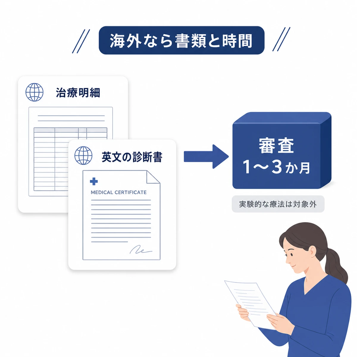 海外でのがん治療を請求するときに要る英文書類と審査にかかる期間の流れを表した図解イラスト