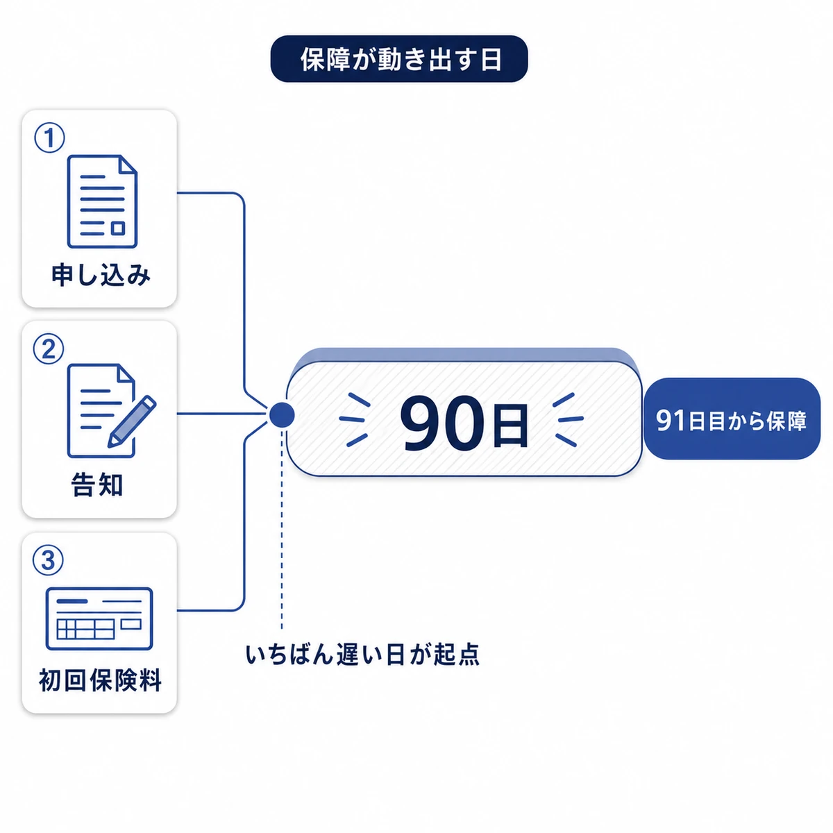 申し込みと告知と初回保険料がそろった日から90日を数えて91日目に保障が始まる流れを表した図解イラスト