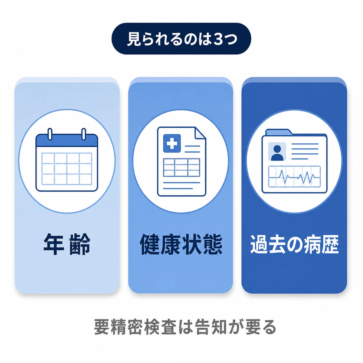 がん保険の審査で見られる年齢と健康状態と過去の病歴の3つを濃淡の違うカードで並べた図解イラスト