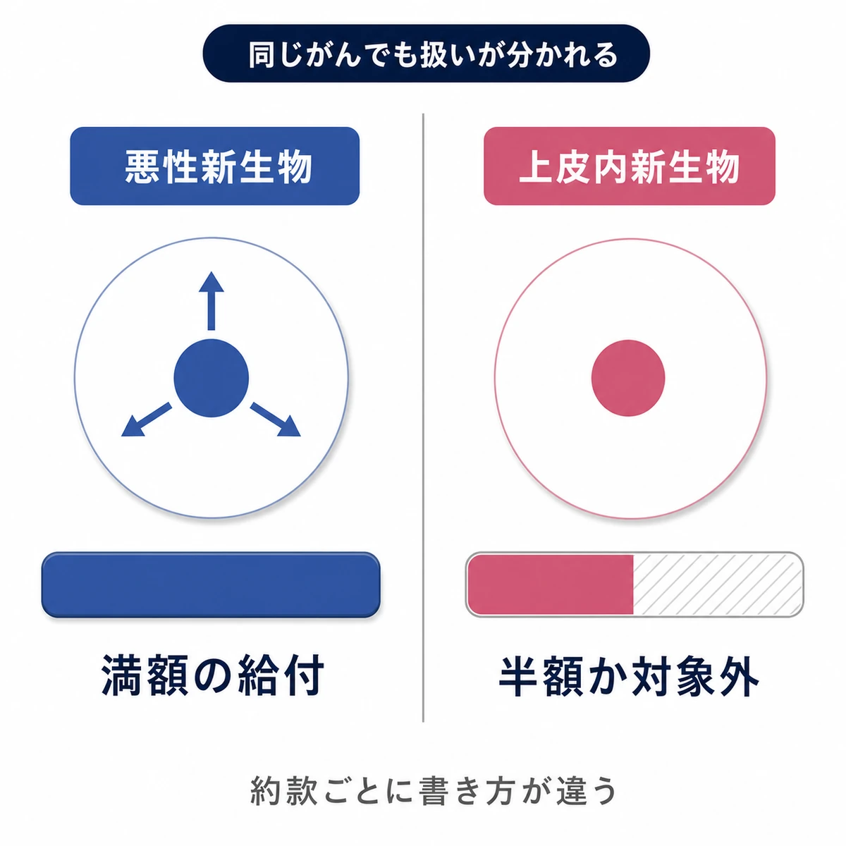 悪性新生物と上皮内新生物で給付の扱いが分かれることを塗り分けた棒の長さで比べた図解イラスト