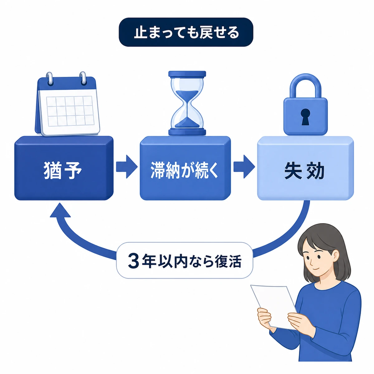 保険料の滞納で猶予から失効へ進み3年以内なら復活を申し込める流れを表した図解イラスト
