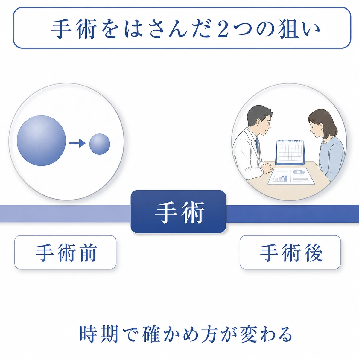手術前にがんを小さくする過程と術後に経過を観察する様子を時系列で並べた図