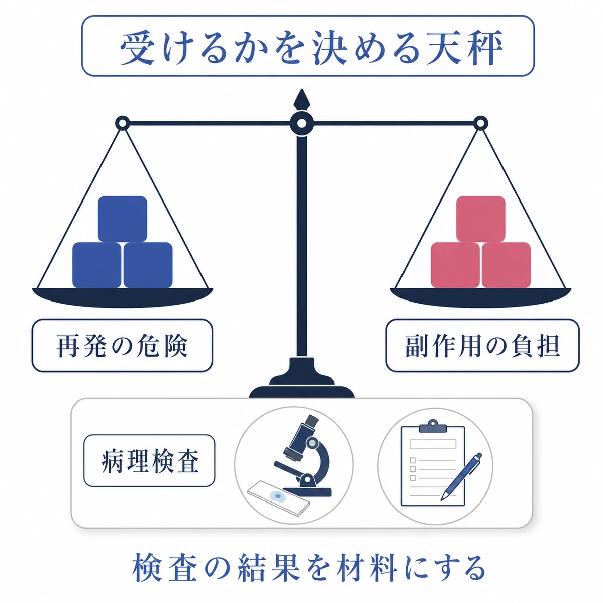 再発の危険と副作用の負担を水平な天秤で比べ、病理検査などを判断材料とすることを描いた図