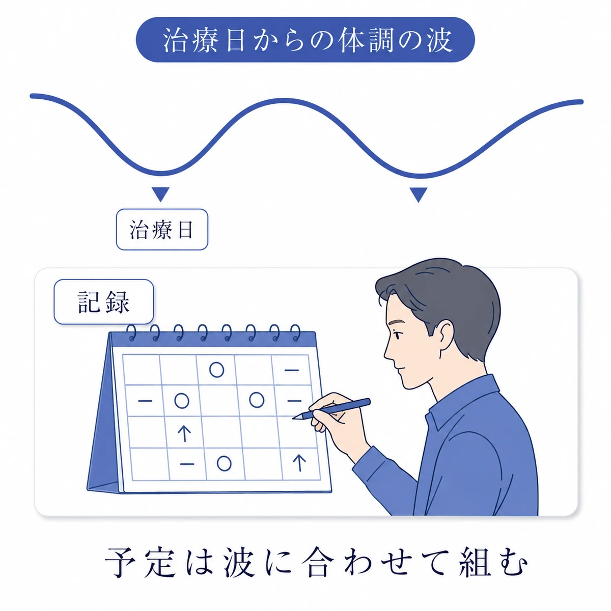 治療後に体調が下がって戻る波と、カレンダーに記録して予定を組む様子を描いた図