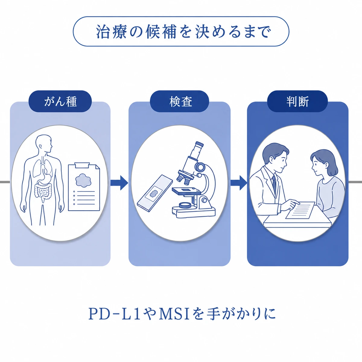 がん種の確認、検査、医師との相談を経て治療候補を判断する3段階の流れ
