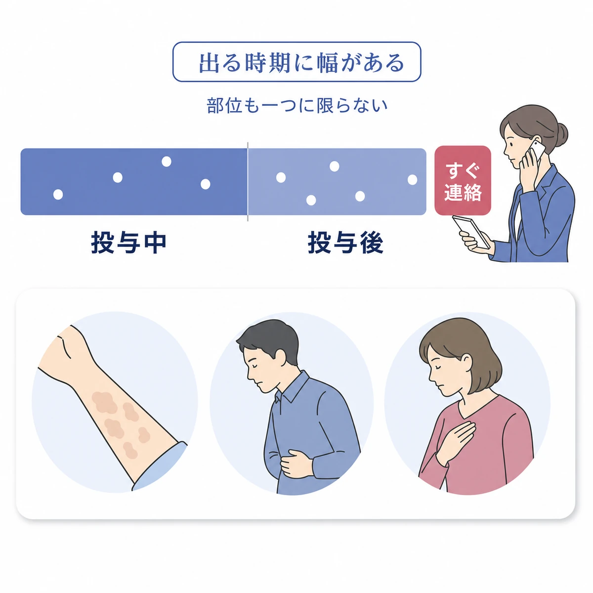 投与中から投与後まで起こりうる全身の症状と、速やかな連絡の必要性を描いた図
