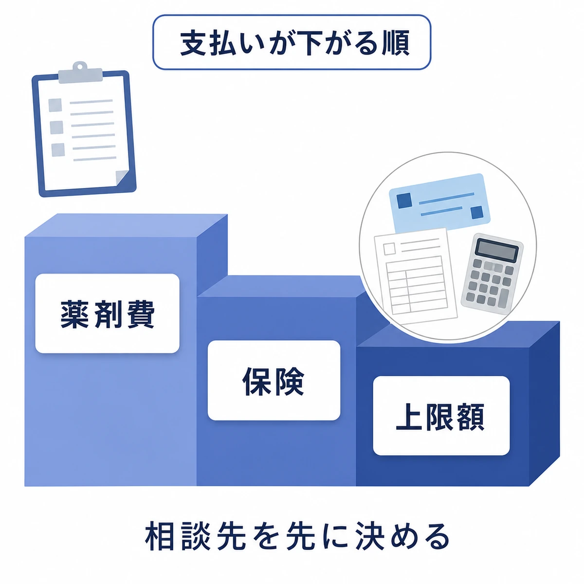 薬剤費から保険適用、高額療養費の上限額へと自己負担が下がる階段図