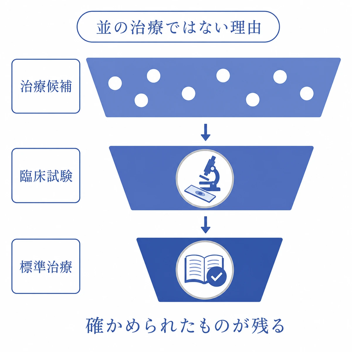 治療候補が臨床試験を経て標準治療へ絞り込まれる過程の図解