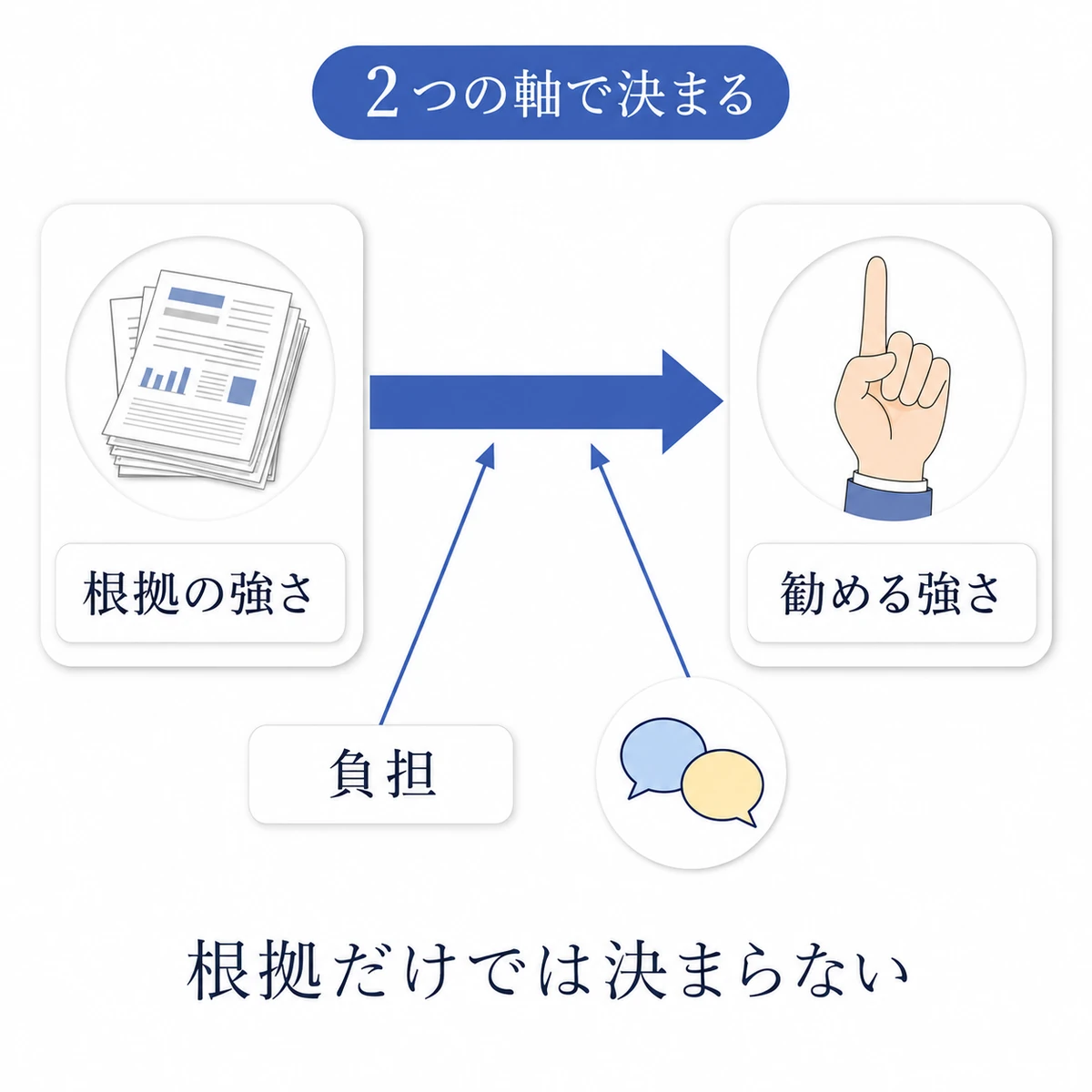 論文による根拠の強さに負担や対話を加え、勧める強さを考える関係図