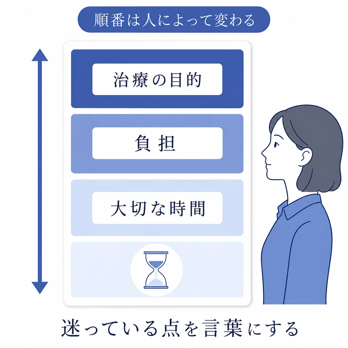 治療の目的、負担、大切な時間の優先順位を見つめる女性の図解
