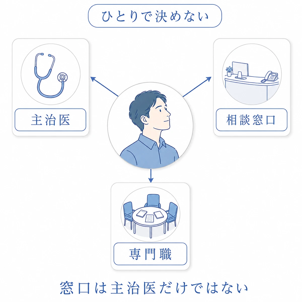 患者を中心に主治医、相談窓口、専門職へ支援が広がる相関図
