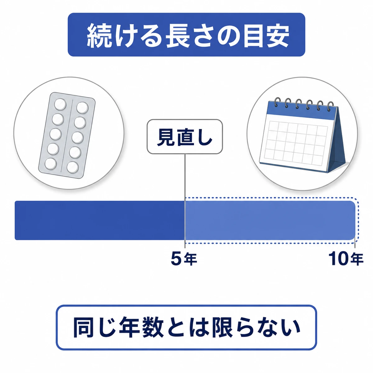 服薬開始から5年で見直し、状況に応じて10年まで延長する期間の目安を示す横棒の図