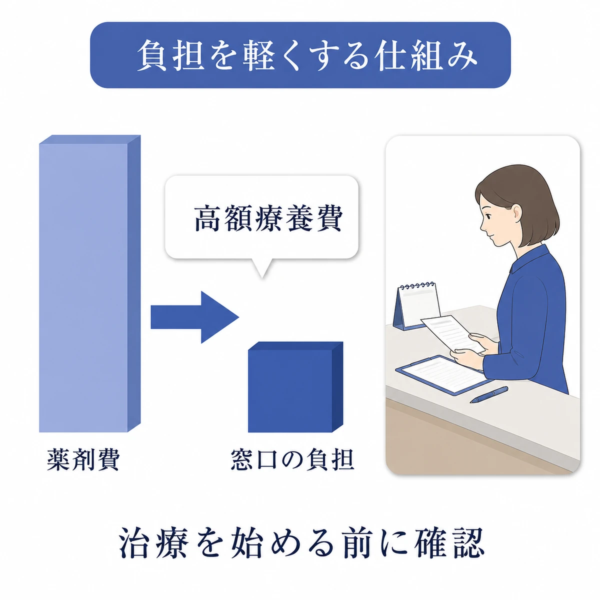 高額療養費制度による窓口負担の軽減と、医療費の相談窓口を描いた図