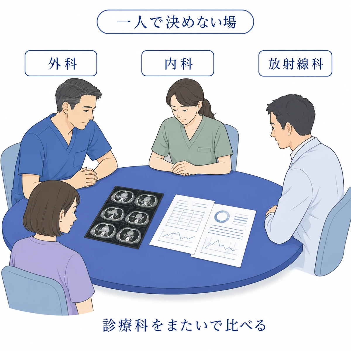 外科・内科・放射線科の医療者が、画像やカルテを囲んで治療方針を検討するキャンサーボードの様子