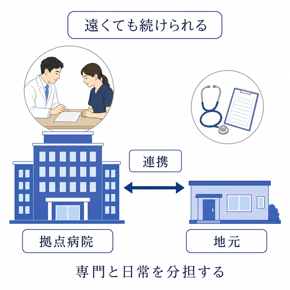 拠点病院と地元の医療機関を双方向の矢印で結び、専門的な治療と日常診療の連携を表した図
