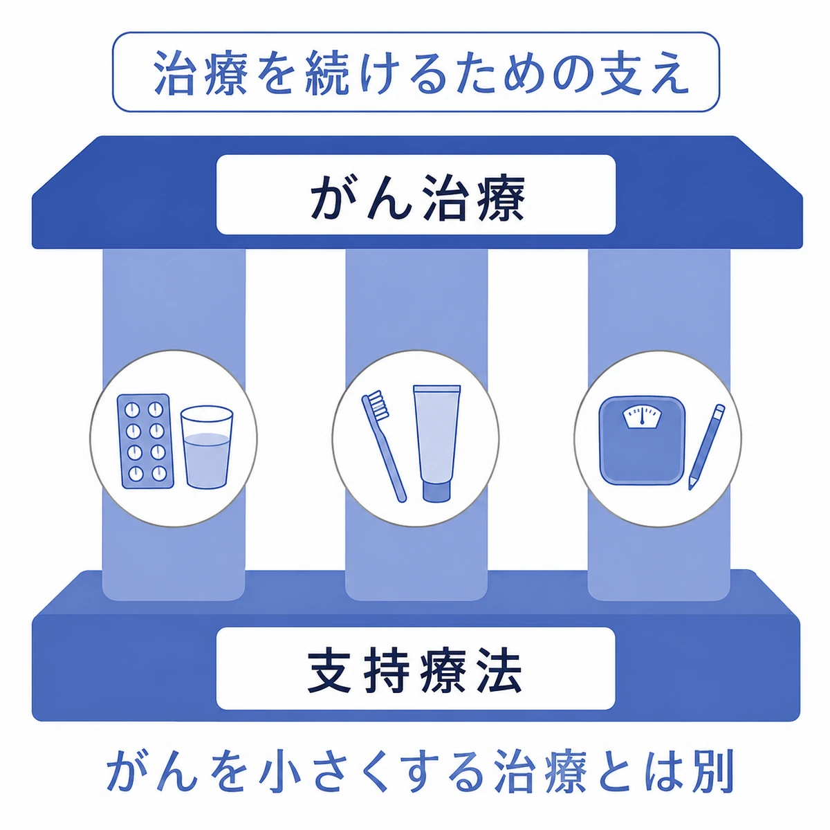 がん治療を載せた板を、支持療法の柱と土台が下から支える構造図