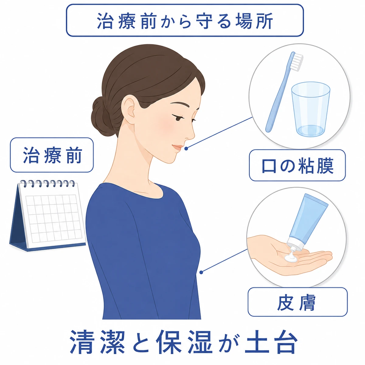 治療前の女性と、口の粘膜を守る歯ブラシやうがい、皮膚を守る保湿ケアを配置した図