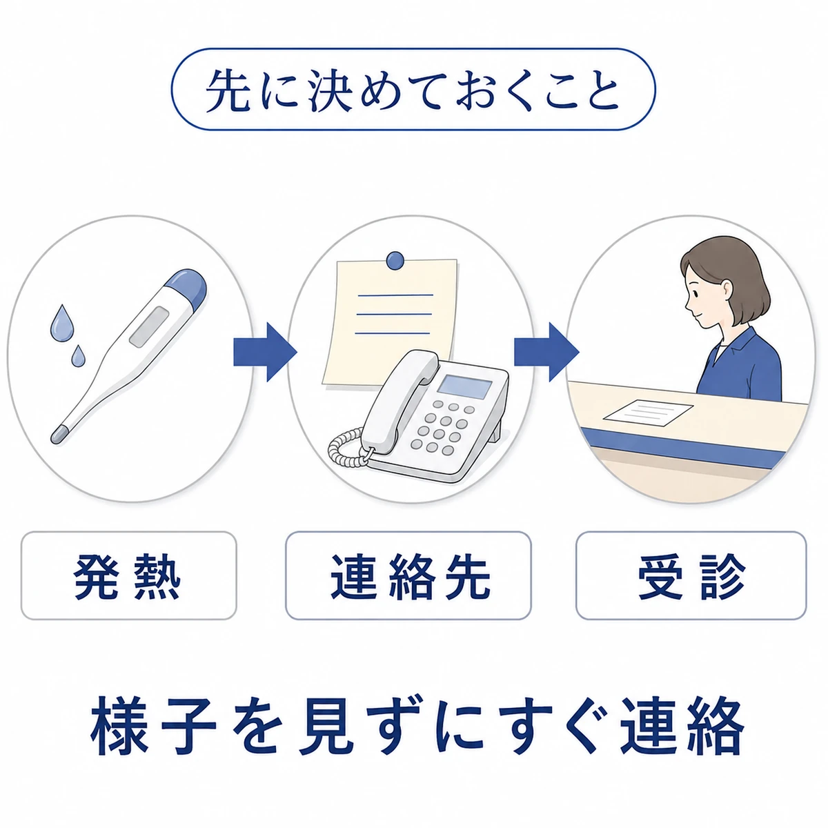 発熱の確認から連絡先への電話、医療機関の受診へ進む3つの場面